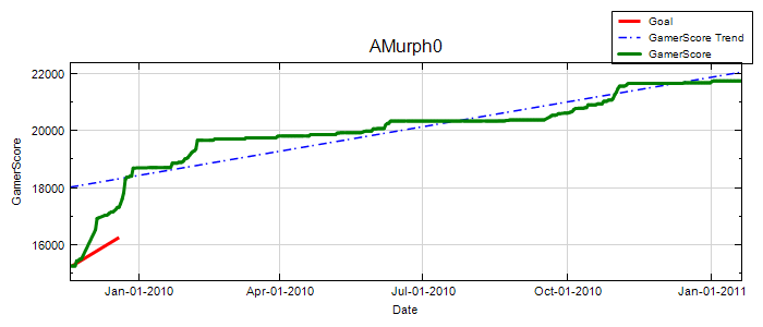 GamerScore Graph