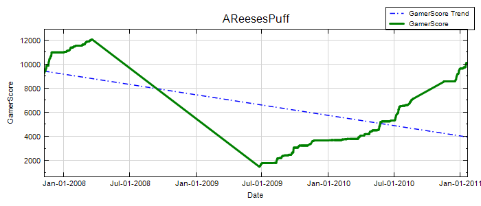 GamerScore Graph