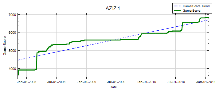 GamerScore Graph