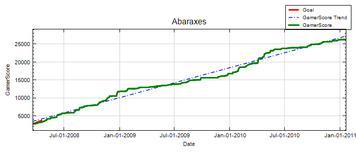 GamerScore Graph