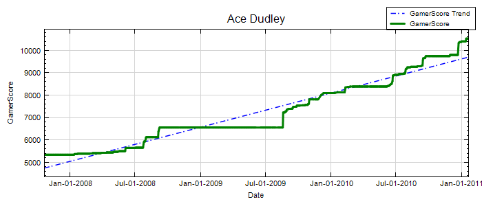 GamerScore Graph