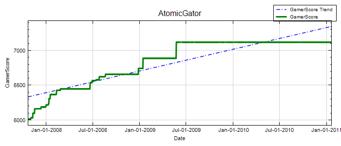 GamerScore Graph