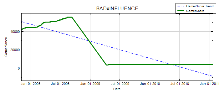 GamerScore Graph