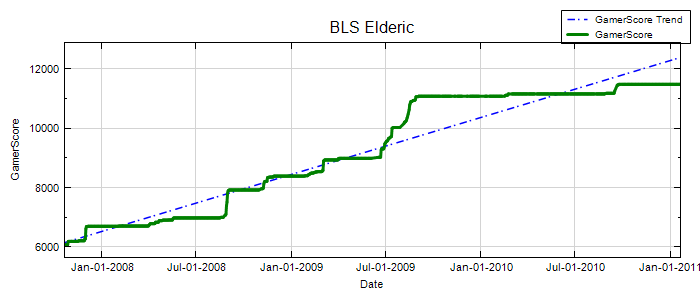 GamerScore Graph