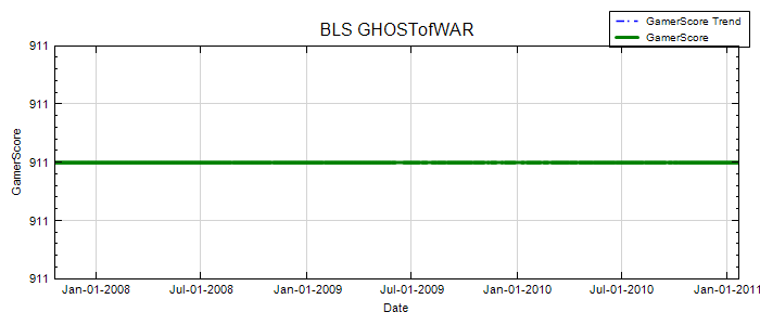 GamerScore Graph