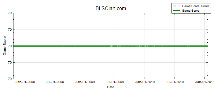 GamerScore Graph