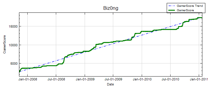 GamerScore Graph