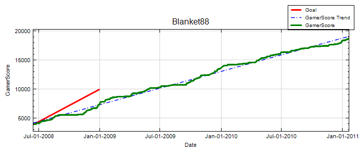 GamerScore Graph