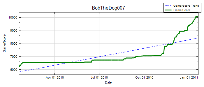 GamerScore Graph