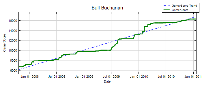 GamerScore Graph