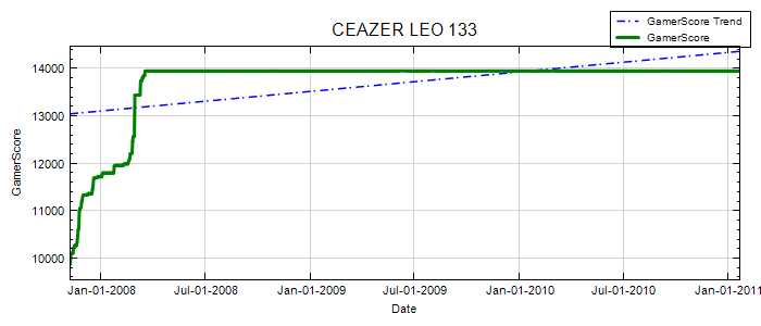 GamerScore Graph