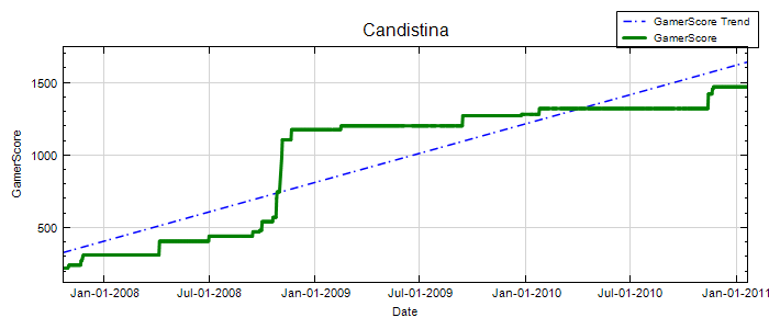 GamerScore Graph