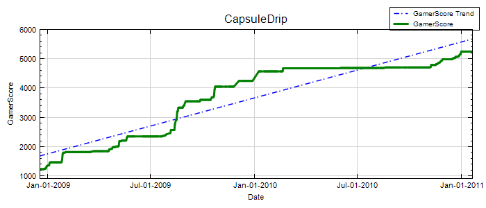 GamerScore Graph