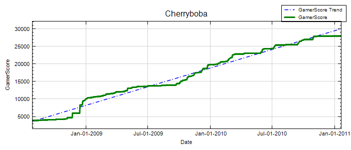 GamerScore Graph