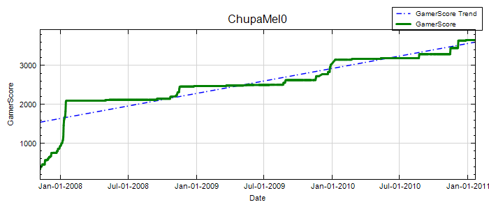 GamerScore Graph