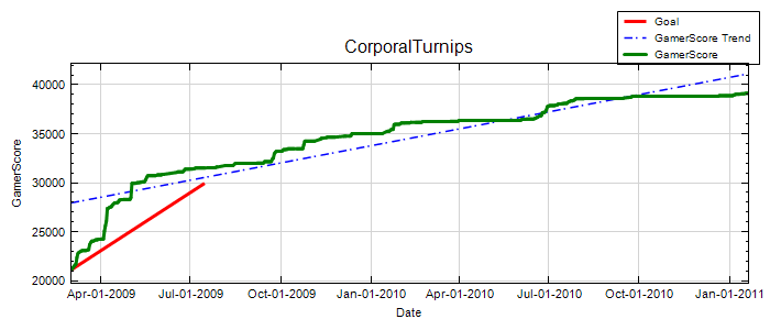 GamerScore Graph