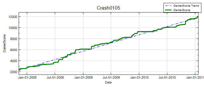 GamerScore Graph