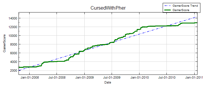 GamerScore Graph