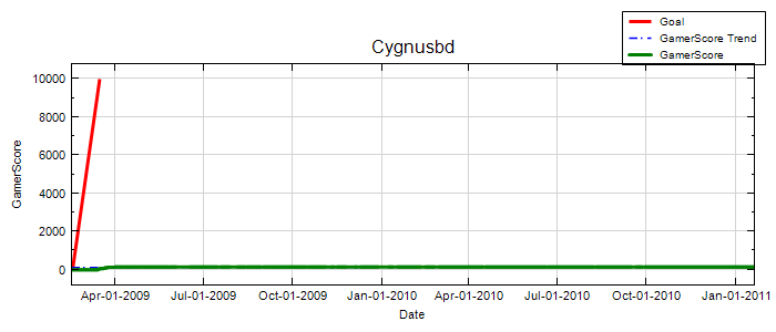 GamerScore Graph