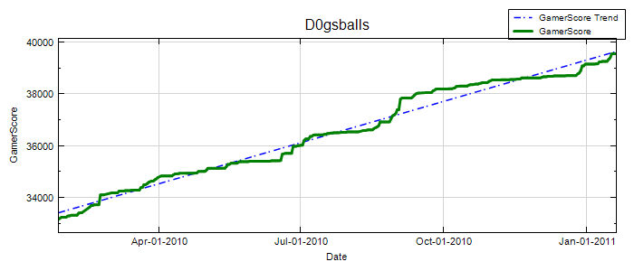 GamerScore Graph