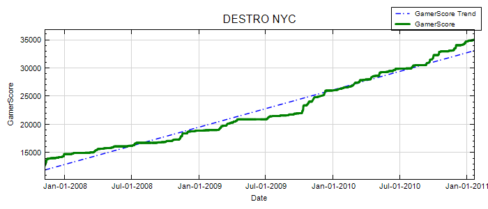 GamerScore Graph