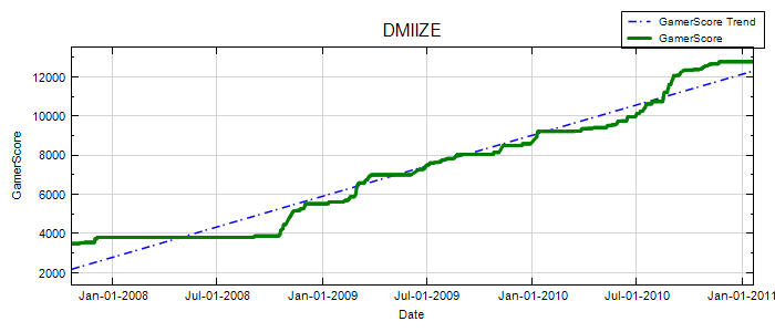 GamerScore Graph