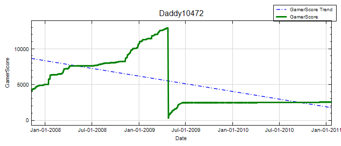 GamerScore Graph