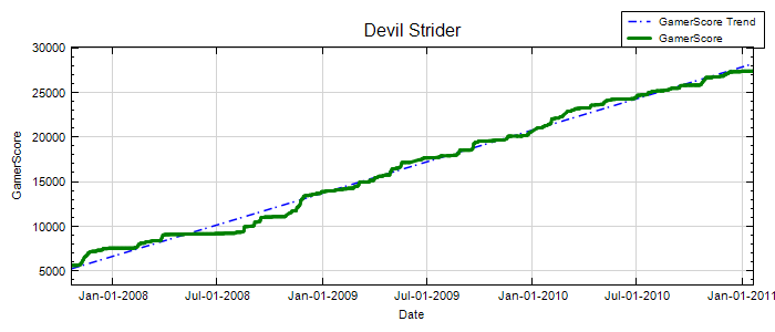 GamerScore Graph