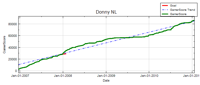 GamerScore Graph