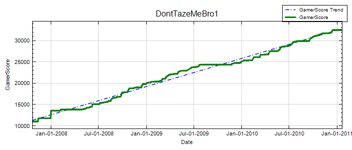 GamerScore Graph