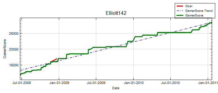 GamerScore Graph