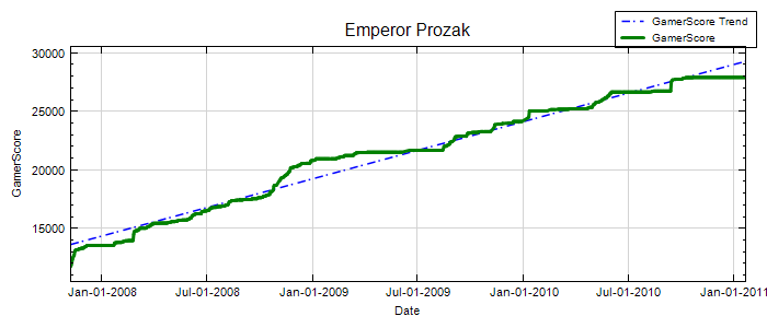 GamerScore Graph