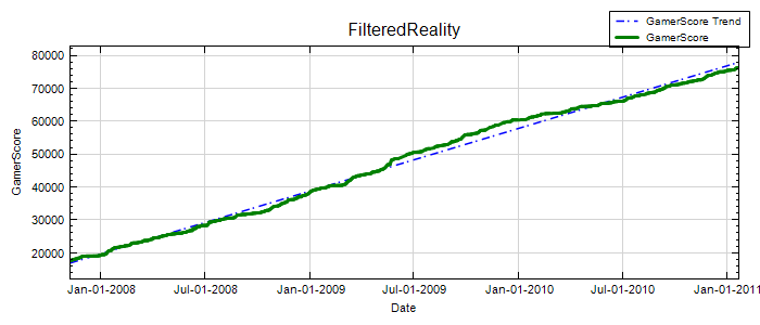 GamerScore Graph