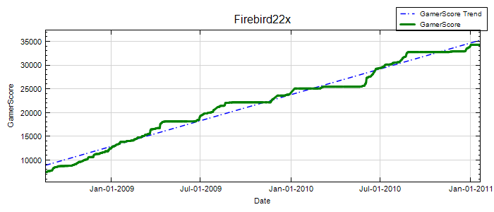 GamerScore Graph