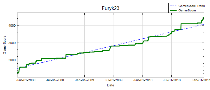 GamerScore Graph