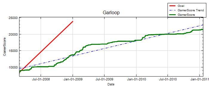 GamerScore Graph