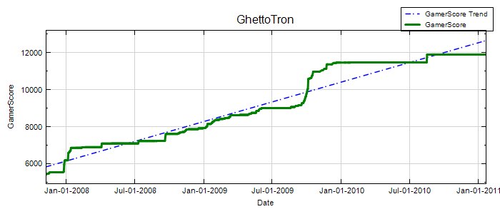 GamerScore Graph