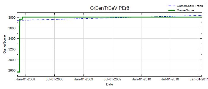 GamerScore Graph