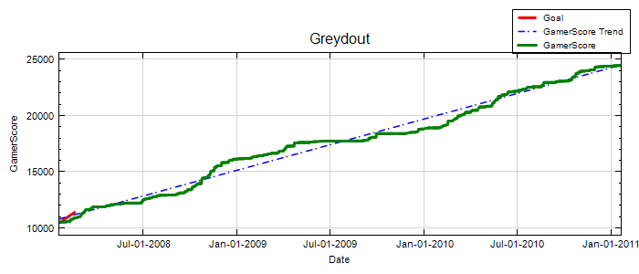 GamerScore Graph