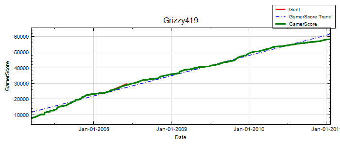 GamerScore Graph