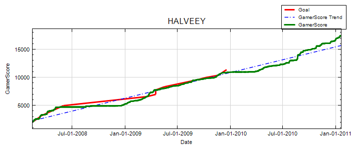 GamerScore Graph