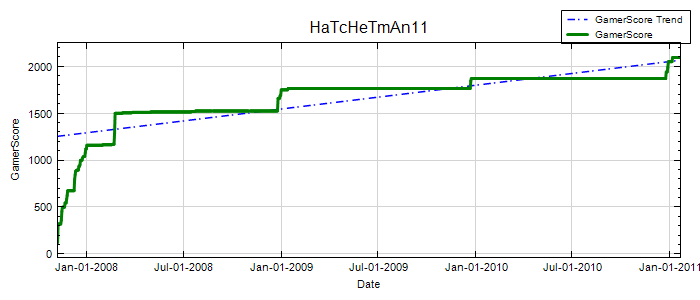 GamerScore Graph