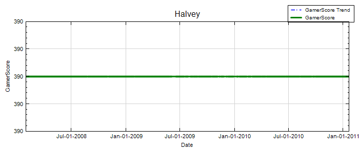 GamerScore Graph