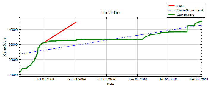 GamerScore Graph