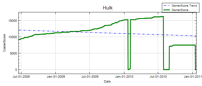 GamerScore Graph