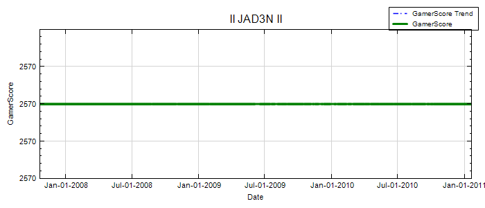 GamerScore Graph