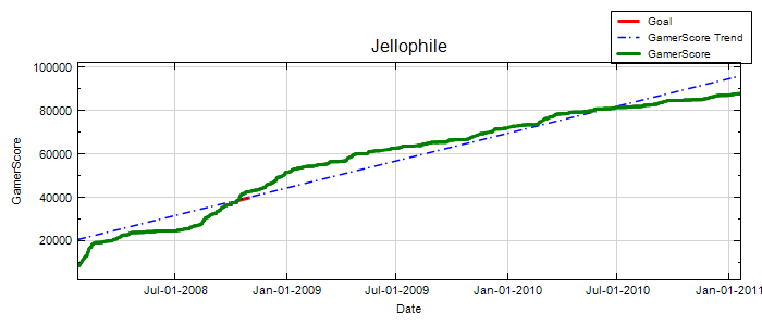 GamerScore Graph