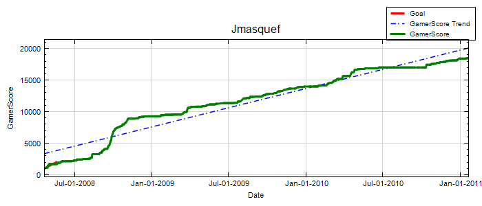 GamerScore Graph