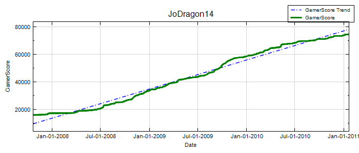 GamerScore Graph