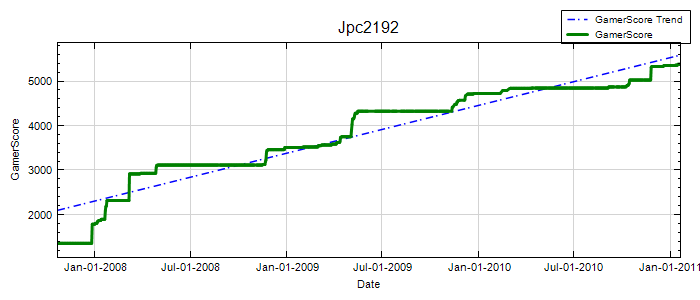 GamerScore Graph